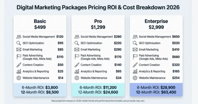 digital marketing packages pricing roi and cost breakdown 2026